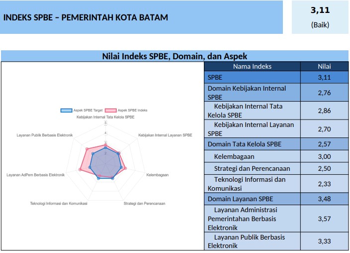 Indeks SPBE Pemerintah Kota Batam