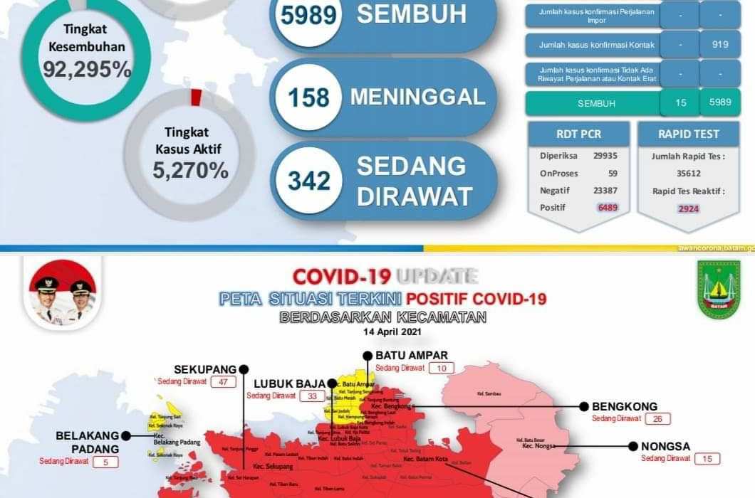 Jumlah Kasus Positif Covid-19 di Batam Melonjak, Masyarakat Diminta Tak Kendor Patuhi Protokol Kesehatan