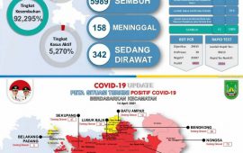 Jumlah Kasus Positif Covid-19 di Batam Melonjak, Masyarakat Diminta Tak Kendor Patuhi Protokol Kesehatan