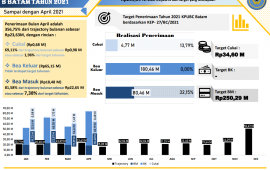 Penerimaan Bea Cukai Batam Meroket 93% dengan Bea Keluar Penyumbang Terbesar