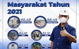 Hasil Survey Kepuasan Masyarakat Tahun 2001 BP Batam