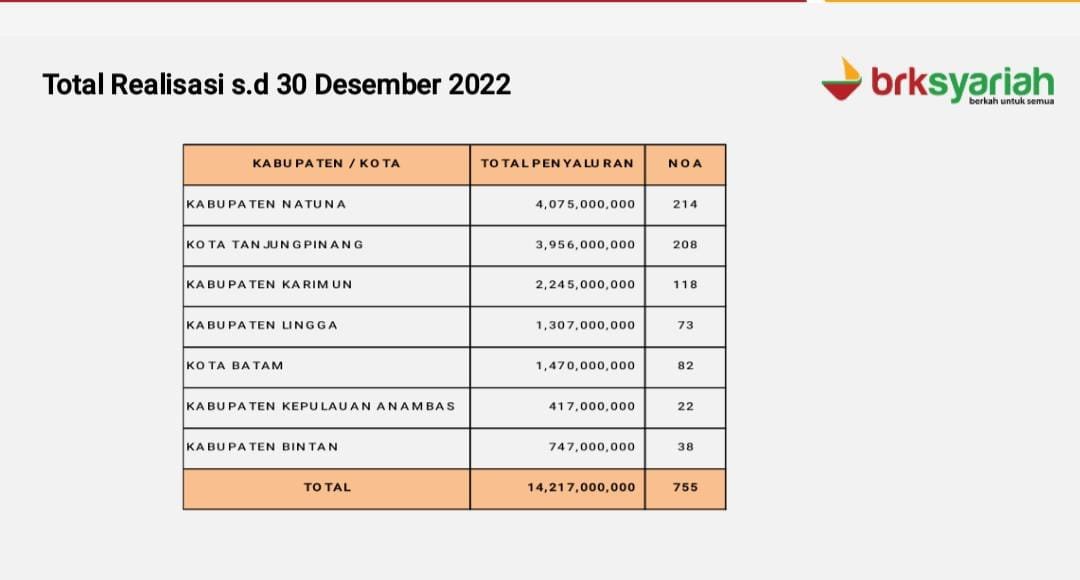Program Subsidi Bunga Nol Persen Untuk UMKM Dilanjutkan di 2023